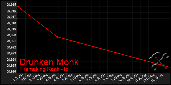 Last 24 Hours Graph of Drunken Monk