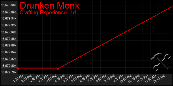 Last 24 Hours Graph of Drunken Monk