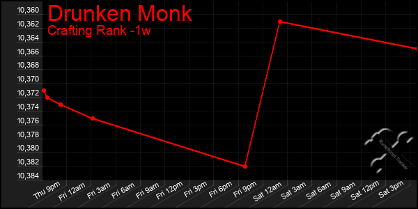 Last 7 Days Graph of Drunken Monk