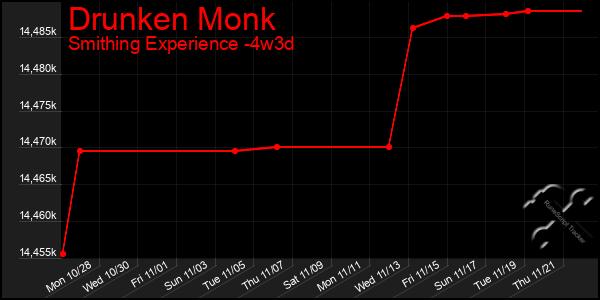 Last 31 Days Graph of Drunken Monk