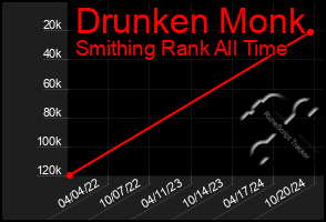 Total Graph of Drunken Monk