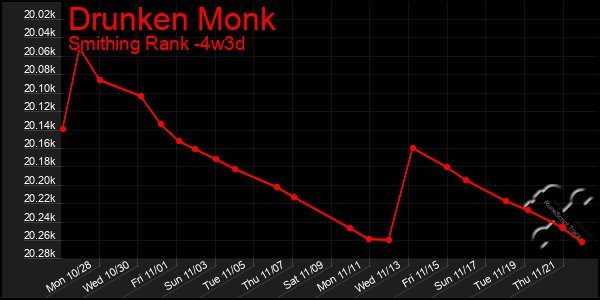 Last 31 Days Graph of Drunken Monk