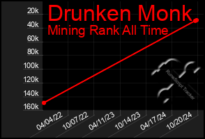 Total Graph of Drunken Monk