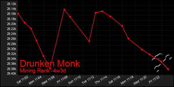 Last 31 Days Graph of Drunken Monk