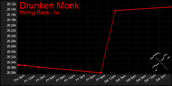 Last 7 Days Graph of Drunken Monk