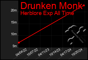 Total Graph of Drunken Monk