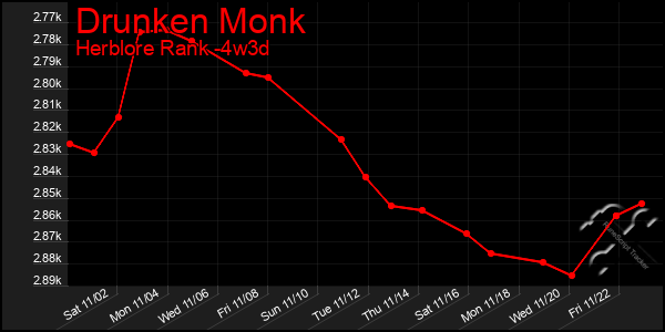 Last 31 Days Graph of Drunken Monk