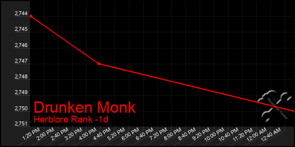 Last 24 Hours Graph of Drunken Monk