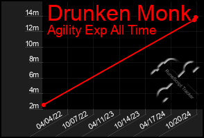 Total Graph of Drunken Monk