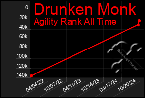 Total Graph of Drunken Monk