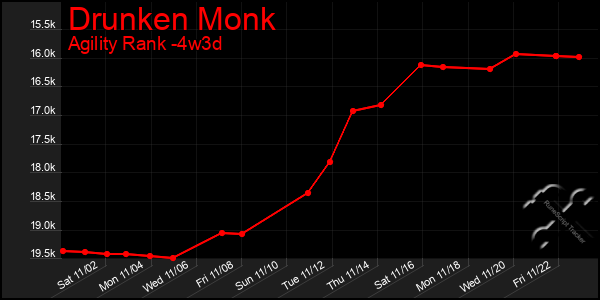 Last 31 Days Graph of Drunken Monk