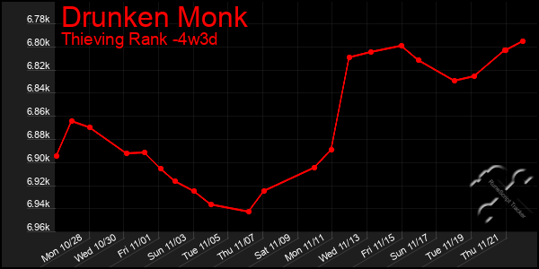 Last 31 Days Graph of Drunken Monk