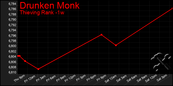 Last 7 Days Graph of Drunken Monk