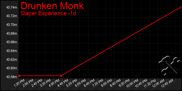 Last 24 Hours Graph of Drunken Monk