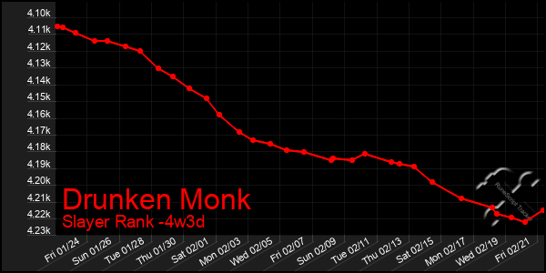 Last 31 Days Graph of Drunken Monk