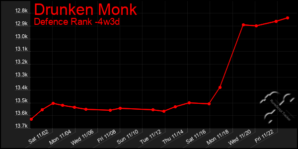 Last 31 Days Graph of Drunken Monk