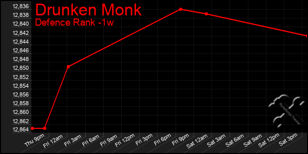 Last 7 Days Graph of Drunken Monk