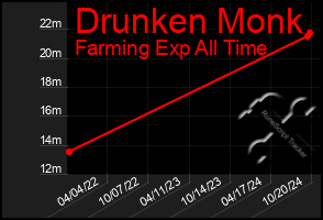 Total Graph of Drunken Monk