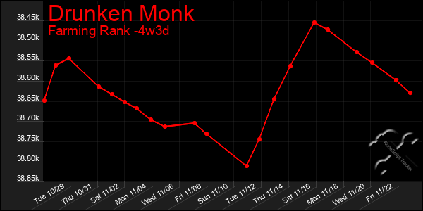 Last 31 Days Graph of Drunken Monk