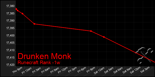 Last 7 Days Graph of Drunken Monk