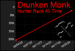 Total Graph of Drunken Monk