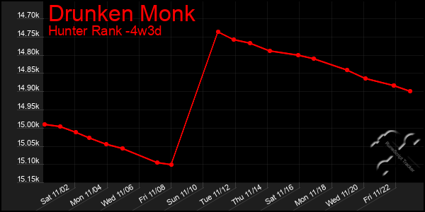 Last 31 Days Graph of Drunken Monk