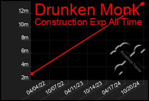 Total Graph of Drunken Monk