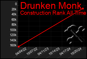 Total Graph of Drunken Monk