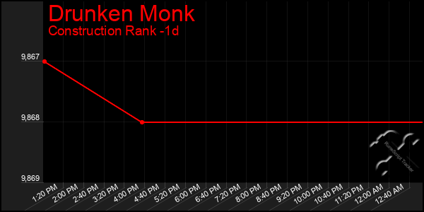 Last 24 Hours Graph of Drunken Monk