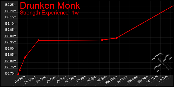 Last 7 Days Graph of Drunken Monk