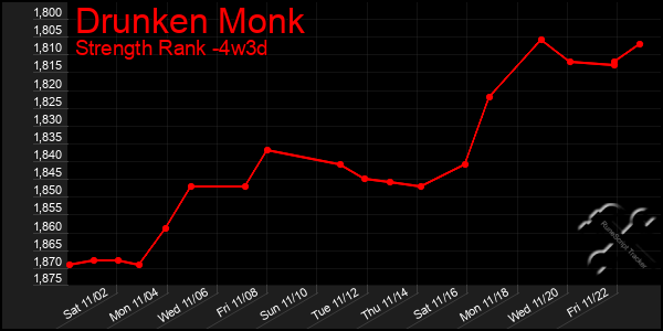 Last 31 Days Graph of Drunken Monk