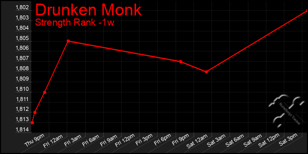 Last 7 Days Graph of Drunken Monk