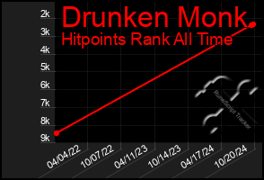 Total Graph of Drunken Monk