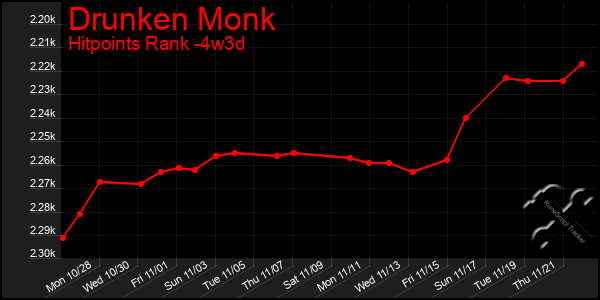 Last 31 Days Graph of Drunken Monk