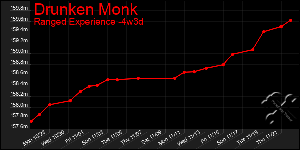 Last 31 Days Graph of Drunken Monk