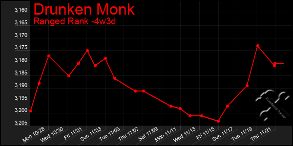 Last 31 Days Graph of Drunken Monk