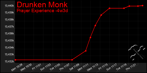 Last 31 Days Graph of Drunken Monk