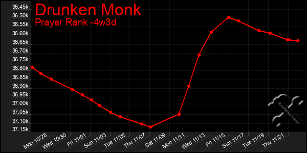 Last 31 Days Graph of Drunken Monk