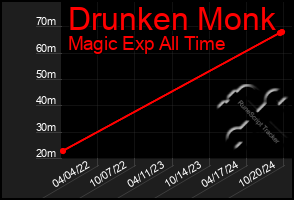 Total Graph of Drunken Monk