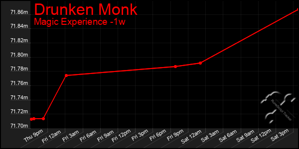 Last 7 Days Graph of Drunken Monk