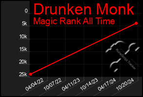 Total Graph of Drunken Monk