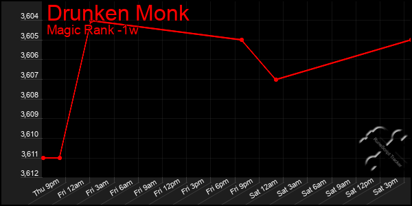 Last 7 Days Graph of Drunken Monk