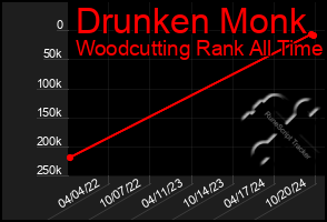 Total Graph of Drunken Monk