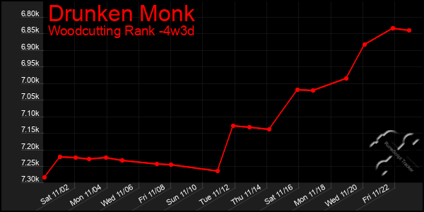 Last 31 Days Graph of Drunken Monk