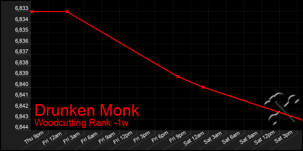 Last 7 Days Graph of Drunken Monk