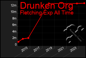 Total Graph of Drunken Org