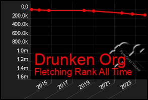 Total Graph of Drunken Org