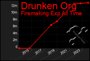 Total Graph of Drunken Org