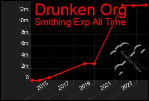 Total Graph of Drunken Org