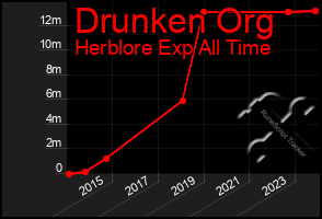 Total Graph of Drunken Org